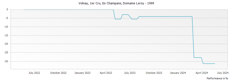 Graph for Domaine Leroy Volnay En Champans Premier Cru – 1999