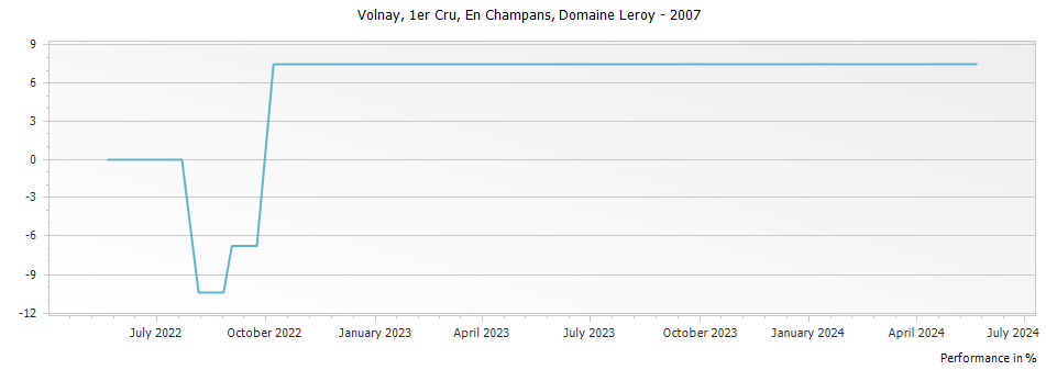 Graph for Domaine Leroy Volnay En Champans Premier Cru – 2007