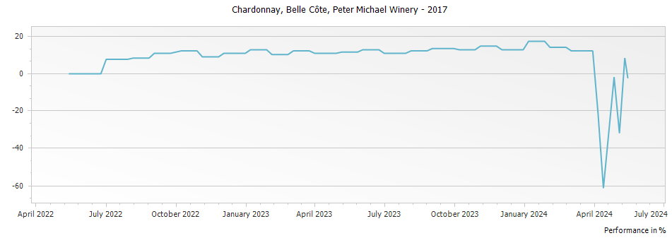 Graph for Peter Michael Winery Belle Cote Chardonnay Knights Valley – 2017
