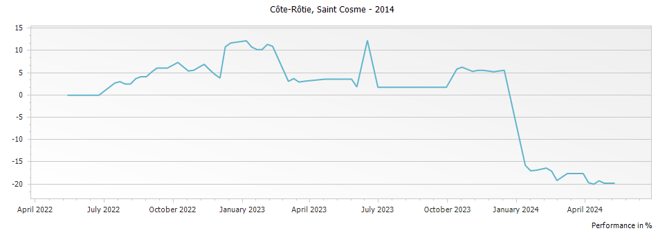 Graph for Saint Cosme Cote Rotie – 2014