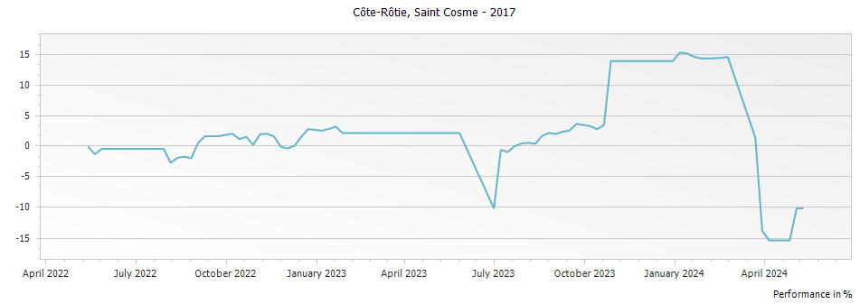 Graph for Saint Cosme Cote Rotie – 2017