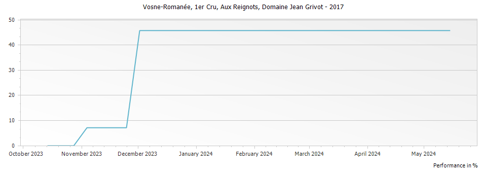 Graph for Domaine Jean Grivot Vosne-Romanee Premier Cru Aux Reignots – 2017