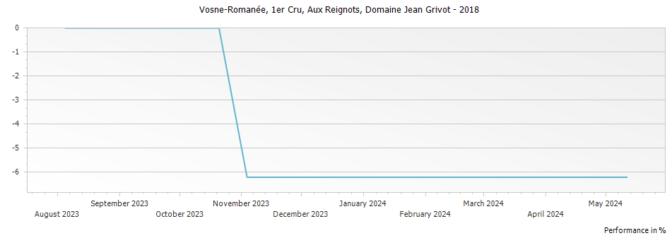 Graph for Domaine Jean Grivot Vosne-Romanee Premier Cru Aux Reignots – 2018