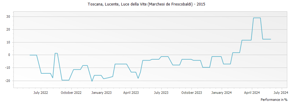 Graph for Luce della Vite (Marchesi de Frescobaldi) Lucente Toscana IGT – 2015