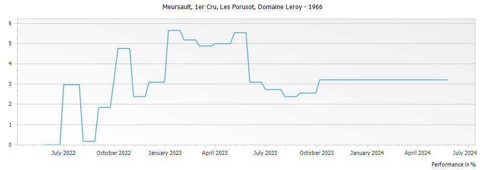 Graph for Domaine Leroy Meursault Les Porusot Premier Cru – 1966