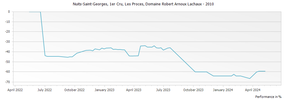 Graph for Domaine Arnoux-Lachaux Nuits-Saint-Georges Les Proces Premier Cru – 2010