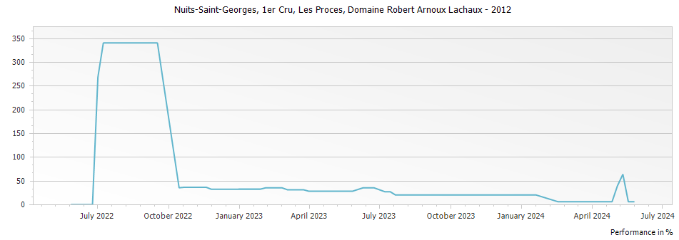 Graph for Domaine Arnoux-Lachaux Nuits-Saint-Georges Les Proces Premier Cru – 2012