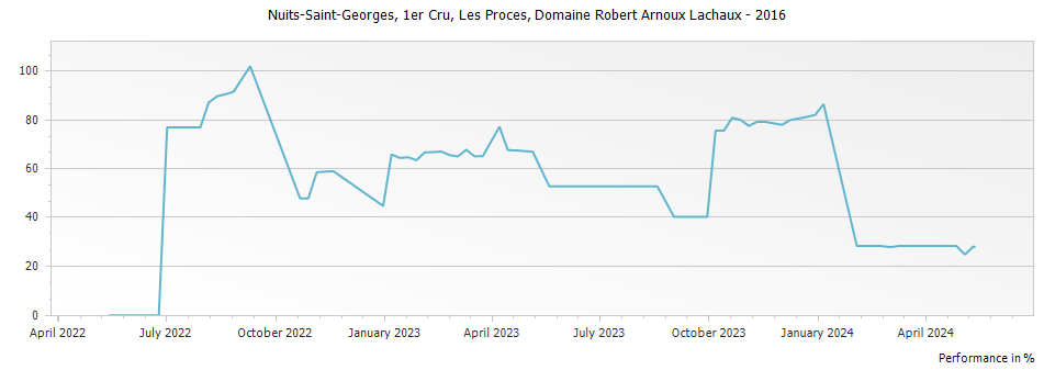 Graph for Domaine Arnoux-Lachaux Nuits-Saint-Georges Les Proces Premier Cru – 2016