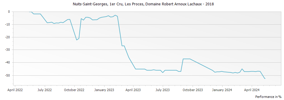 Graph for Domaine Arnoux-Lachaux Nuits-Saint-Georges Les Proces Premier Cru – 2018