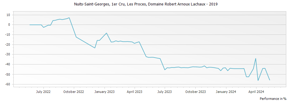 Graph for Domaine Arnoux-Lachaux Nuits-Saint-Georges Les Proces Premier Cru – 2019