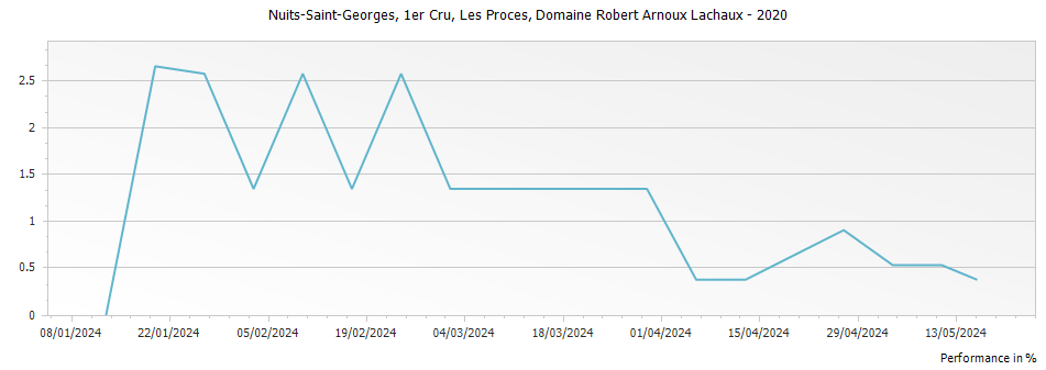 Graph for Domaine Arnoux-Lachaux Nuits-Saint-Georges Les Proces Premier Cru – 2020