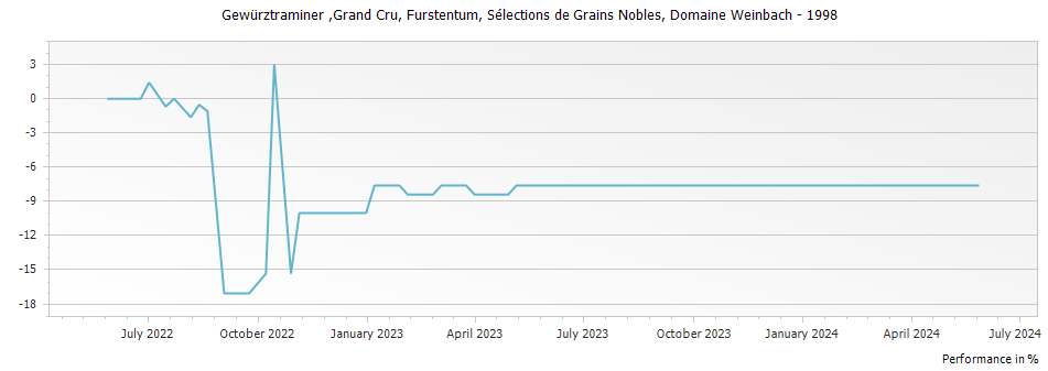 Graph for Domaine Weinbach Gewurztraminer Furstentum Selections de Grains Nobles Alsace Grand Cru – 1998