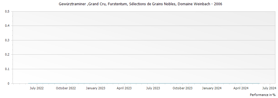 Graph for Domaine Weinbach Gewurztraminer Furstentum Selections de Grains Nobles Alsace Grand Cru – 2006