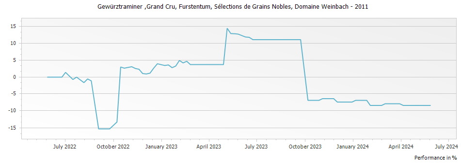 Graph for Domaine Weinbach Gewurztraminer Furstentum Selections de Grains Nobles Alsace Grand Cru – 2011