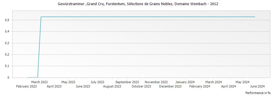 Graph for Domaine Weinbach Gewurztraminer Furstentum Selections de Grains Nobles Alsace Grand Cru – 2012