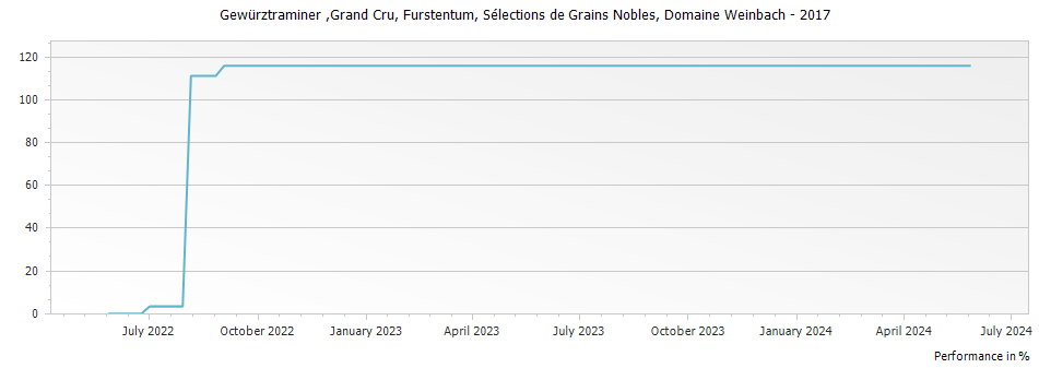 Graph for Domaine Weinbach Gewurztraminer Furstentum Selections de Grains Nobles Alsace Grand Cru – 2017