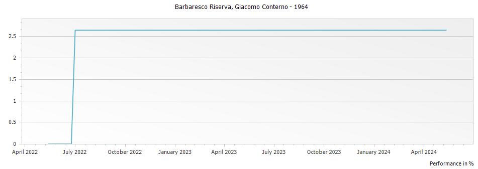 Graph for Giacomo Conterno Barbaresco Riserva DOCG – 1964