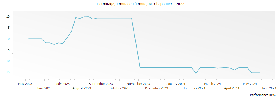 Graph for M. Chapoutier Ermitage L