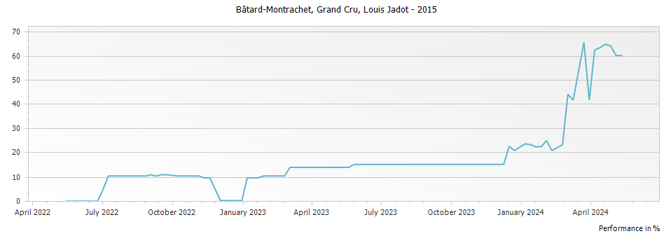 Graph for Louis Jadot Bâtard-Montrachet Grand Cru – 2015