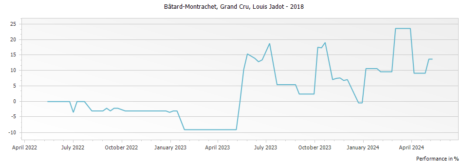 Graph for Louis Jadot Bâtard-Montrachet Grand Cru – 2018