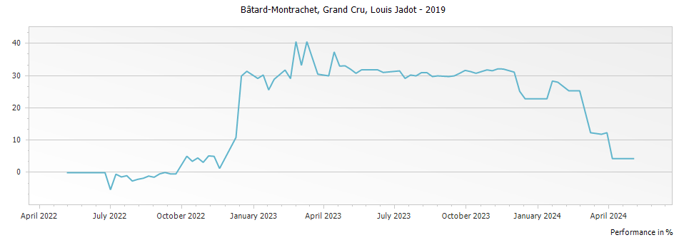 Graph for Louis Jadot Bâtard-Montrachet Grand Cru – 2019