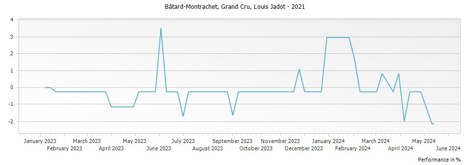 Graph for Louis Jadot Bâtard-Montrachet Grand Cru – 2021