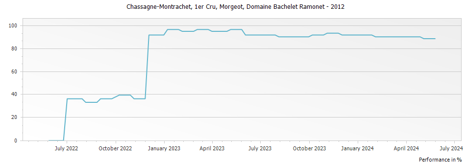 Graph for Domaine Bachelet Ramonet Chassagne-Montrachet Morgeot Premier Cru – 2012