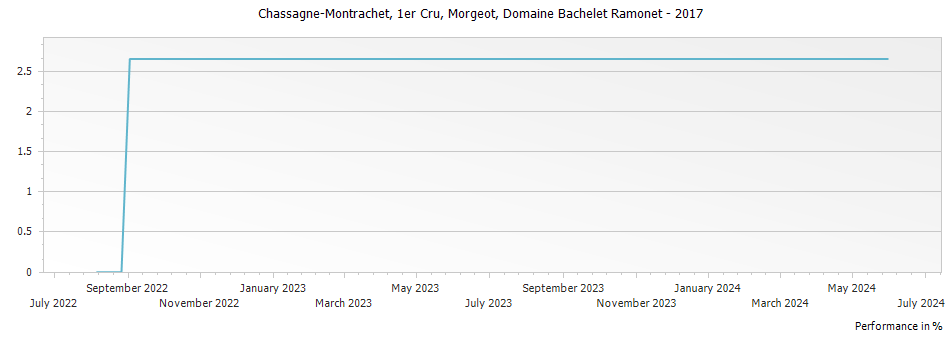 Graph for Domaine Bachelet Ramonet Chassagne-Montrachet Morgeot Premier Cru – 2017
