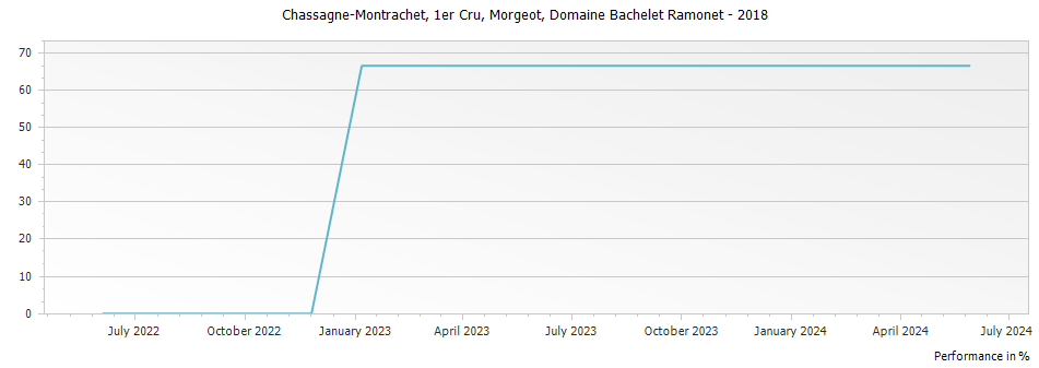 Graph for Domaine Bachelet Ramonet Chassagne-Montrachet Morgeot Premier Cru – 2018