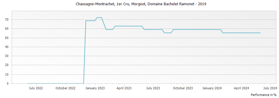 Graph for Domaine Bachelet Ramonet Chassagne-Montrachet Morgeot Premier Cru – 2019