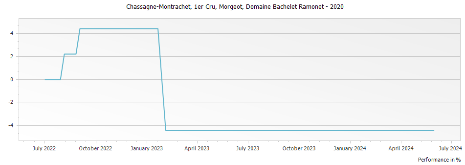 Graph for Domaine Bachelet Ramonet Chassagne-Montrachet Morgeot Premier Cru – 2020