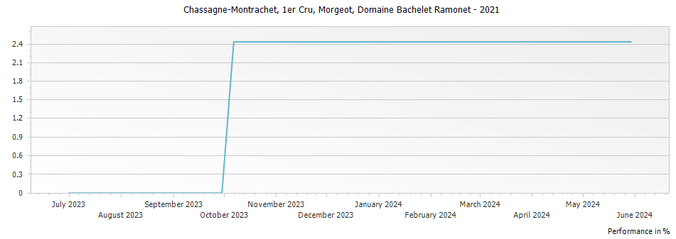 Graph for Domaine Bachelet Ramonet Chassagne-Montrachet Morgeot Premier Cru – 2021
