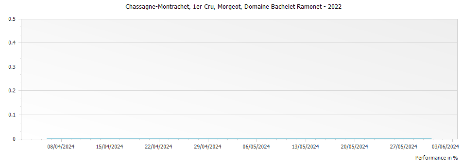 Graph for Domaine Bachelet Ramonet Chassagne-Montrachet Morgeot Premier Cru – 2022