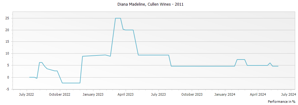 Graph for Cullen Wines Diana Madeline Cabernet Sauvignon-Merlot Margaret River – 2011