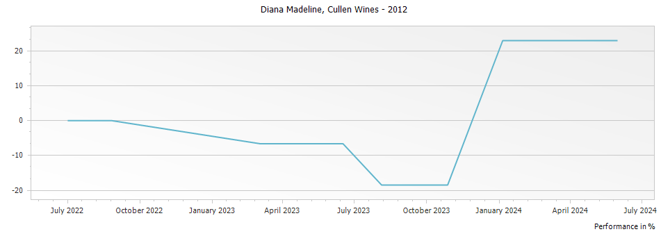 Graph for Cullen Wines Diana Madeline Cabernet Sauvignon-Merlot Margaret River – 2012