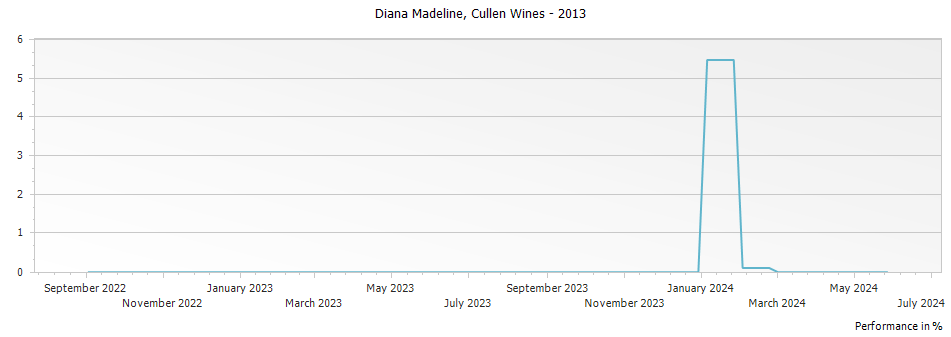 Graph for Cullen Wines Diana Madeline Cabernet Sauvignon-Merlot Margaret River – 2013