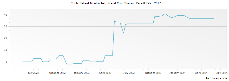 Graph for Chanson Pere & Fils Criots-Batard-Montrachet Grand Cru – 2017