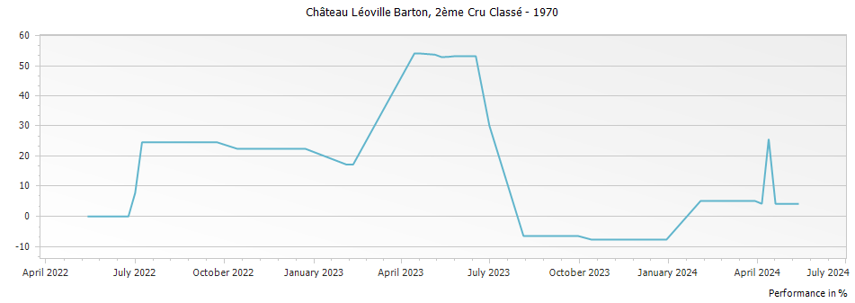 Graph for Chateau Leoville Barton Saint-Julien – 1970