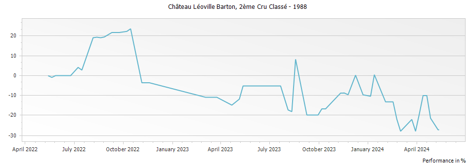 Graph for Chateau Leoville Barton Saint-Julien – 1988