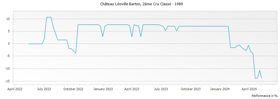 Graph for Chateau Leoville Barton Saint-Julien – 1989