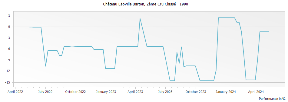 Graph for Chateau Leoville Barton Saint-Julien – 1990
