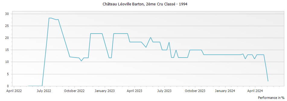 Graph for Chateau Leoville Barton Saint-Julien – 1994