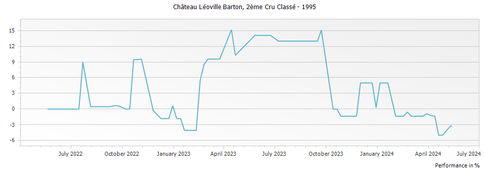 Graph for Chateau Leoville Barton Saint-Julien – 1995
