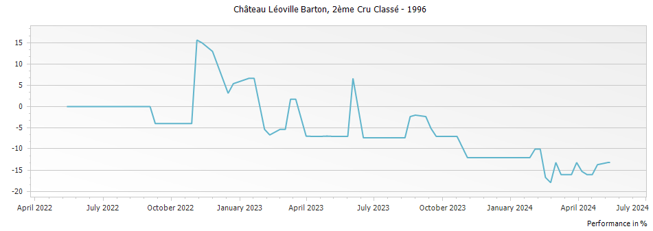 Graph for Chateau Leoville Barton Saint-Julien – 1996