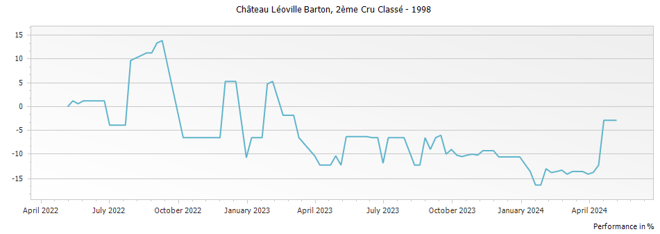 Graph for Chateau Leoville Barton Saint Julien Deuxieme Cru – 1998