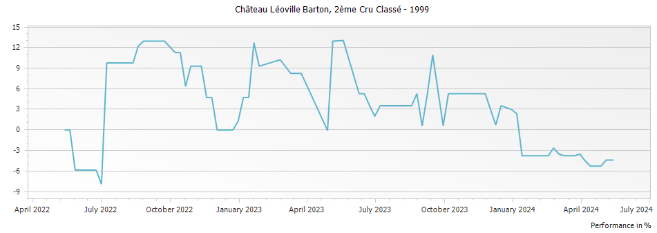 Graph for Chateau Leoville Barton Saint-Julien – 1999