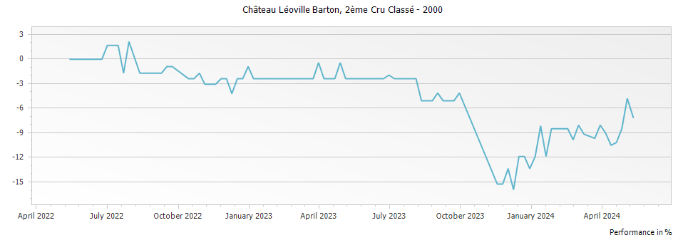 Graph for Chateau Leoville Barton Saint-Julien – 2000