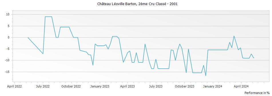 Graph for Chateau Leoville Barton Saint-Julien – 2001