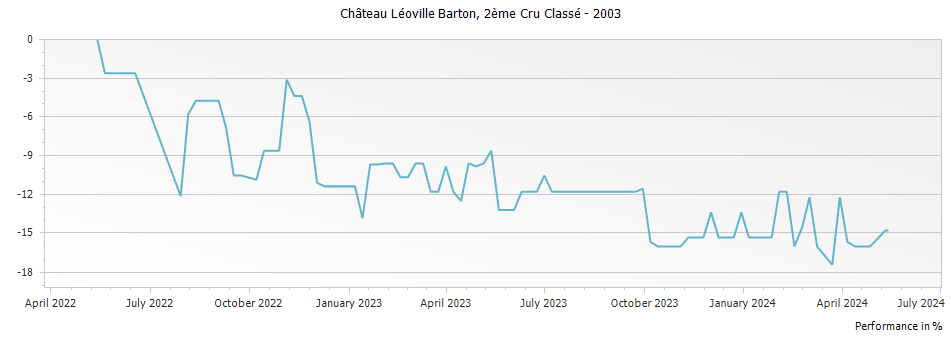 Graph for Chateau Leoville Barton Saint-Julien – 2003