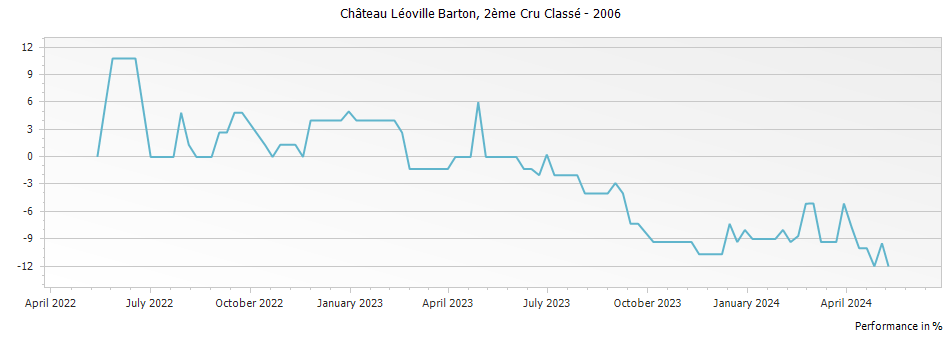 Graph for Chateau Leoville Barton Saint-Julien – 2006